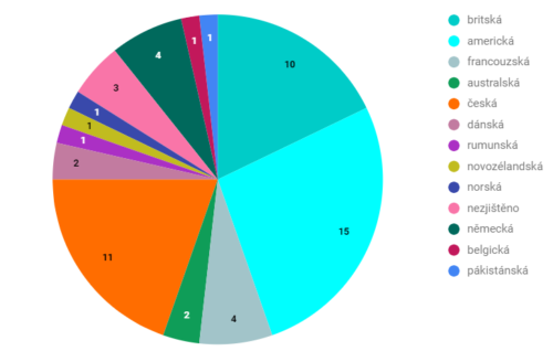 Autoři přečtených knih dle národnosti